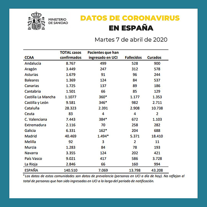 Crece el número de muertes asociadas a la epidemia de COVID-19, con 743 nuevos fallecimientos en 24 horas