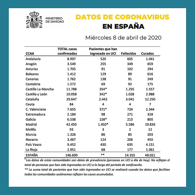Espa&ntilde;a registra 757 muertes m&aacute;s en un d&iacute;a y supera ya los 14.500 fallecidos durante la epidemia de COVID-19