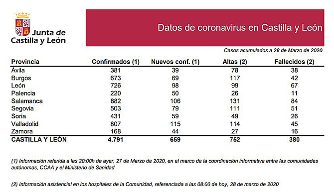 Pincha sobre la imagen para acceder a la información detallada. Castilla y León suma 659 postivos y alcanza los 4.791 casos confirmados de coronavirus, con 380 fallecidos