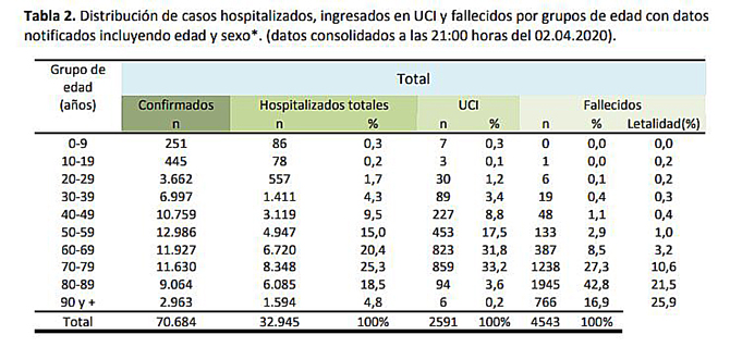 España suma otras 932 muertes asociadas al COVID-19 y registra cerca de 118.000 contagios confirmados