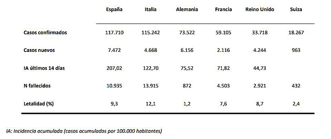 España suma otras 932 muertes asociadas al COVID-19 y registra cerca de 118.000 contagios confirmados
