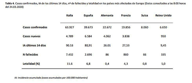 Sanidad avisa de que el esperado descenso de los contagios no supondrá un alivio inmediato de la presión asistencial
