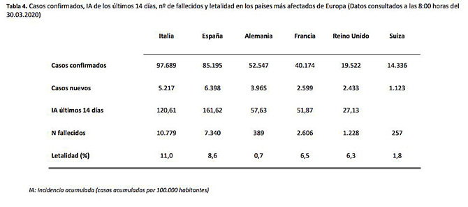 El incremento de muertes asociadas al COVID-19 se suaviza, aunque son ya 7.340 los fallecidos, 812 m&aacute;s en un d&iacute;a