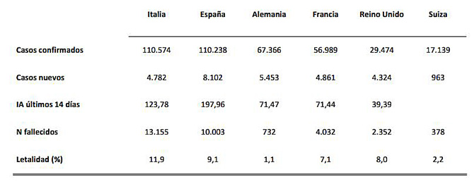 La epidemia de COVID-19 deja m&aacute;s de un mill&oacute;n de casos confirmados en el mundo