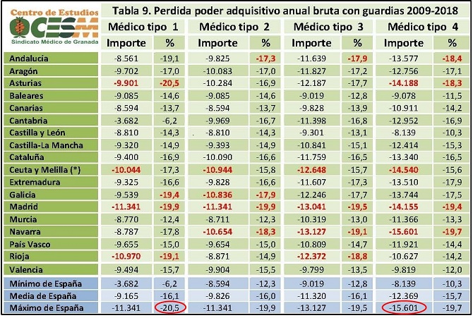 Médicos de hospital pierden un 16% de poder adquisitivo, cobran menos que los europeos y sufren diferencias territoriales
