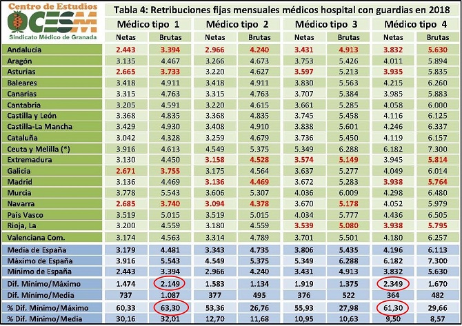 M&eacute;dicos de hospital pierden un 16% de poder adquisitivo, cobran menos que los europeos y sufren diferencias territoriales