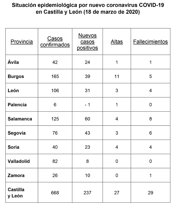Castilla y Le&oacute;n reclama m&aacute;s suministros sanitarios para hacer frente al coronavirus