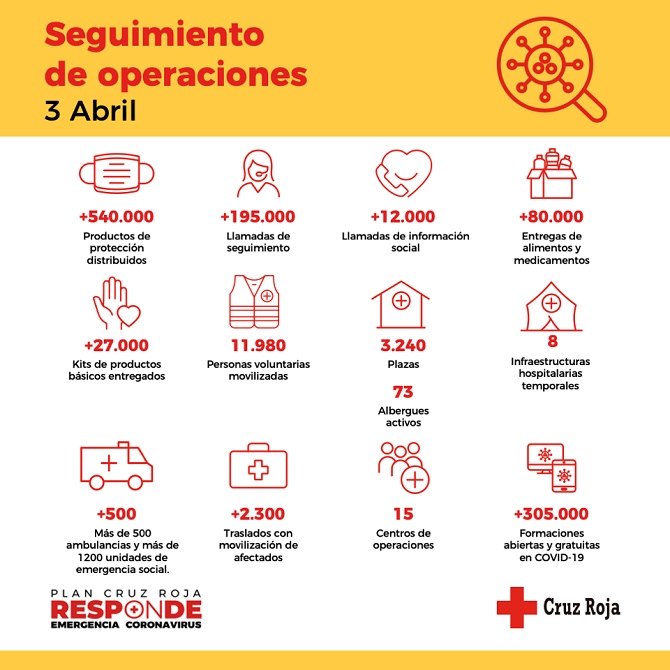 300.000 intervenciones realizadas gracias a casi 12.000 voluntarios movilizados con el plan Cruz Roja Responde frente al COVID-19