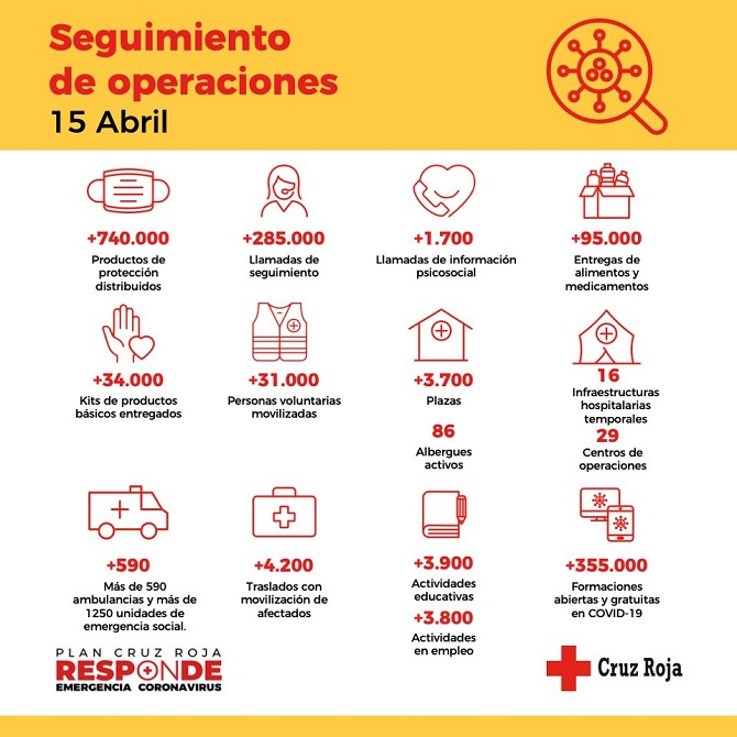 El Plan Cruz Roja RESPONDE alcanza 600.000 intervenciones en un mes gracias a 31.200 voluntarios frente al coronavirus