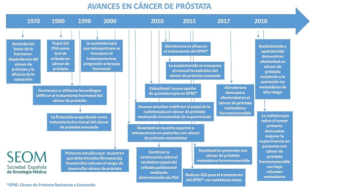 Aumenta la supervivencia global en cáncer de próstata gracias a los avances farmacológicos y a la radioterapia