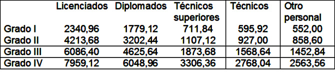 Los profesionales a los que se reconozca el grado de Carrera Profesional podrán cobrar los atrasos desde el 1 de enero de 2012