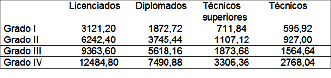 Los profesionales a los que se reconozca el grado de Carrera Profesional podrán cobrar los atrasos desde el 1 de enero de 2012