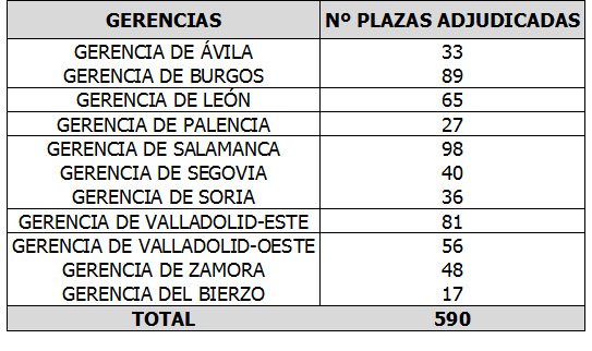 590 m&eacute;dicos de Familia obtienen el destino solicitado en el concurso de traslados de Sacyl