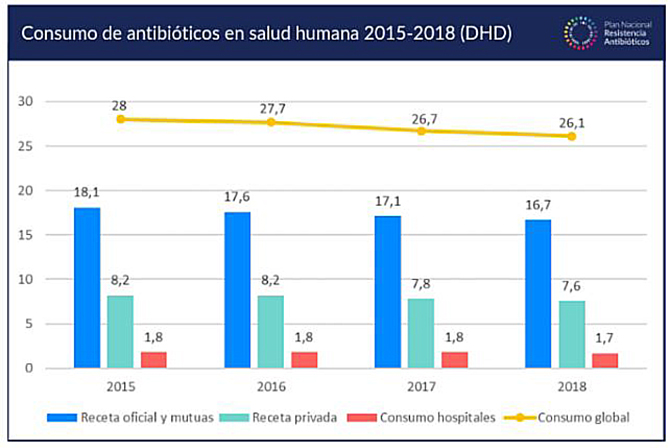 Sanidad impulsar&aacute; la formaci&oacute;n de los profesionales sanitarios sobre antibi&oacute;ticos