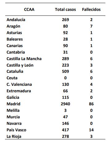 El coronavirus afecta ya a m&aacute;s de 6.300 personas en Espa&ntilde;a, entre ellas, la mujer de Pedro S&aacute;nchez