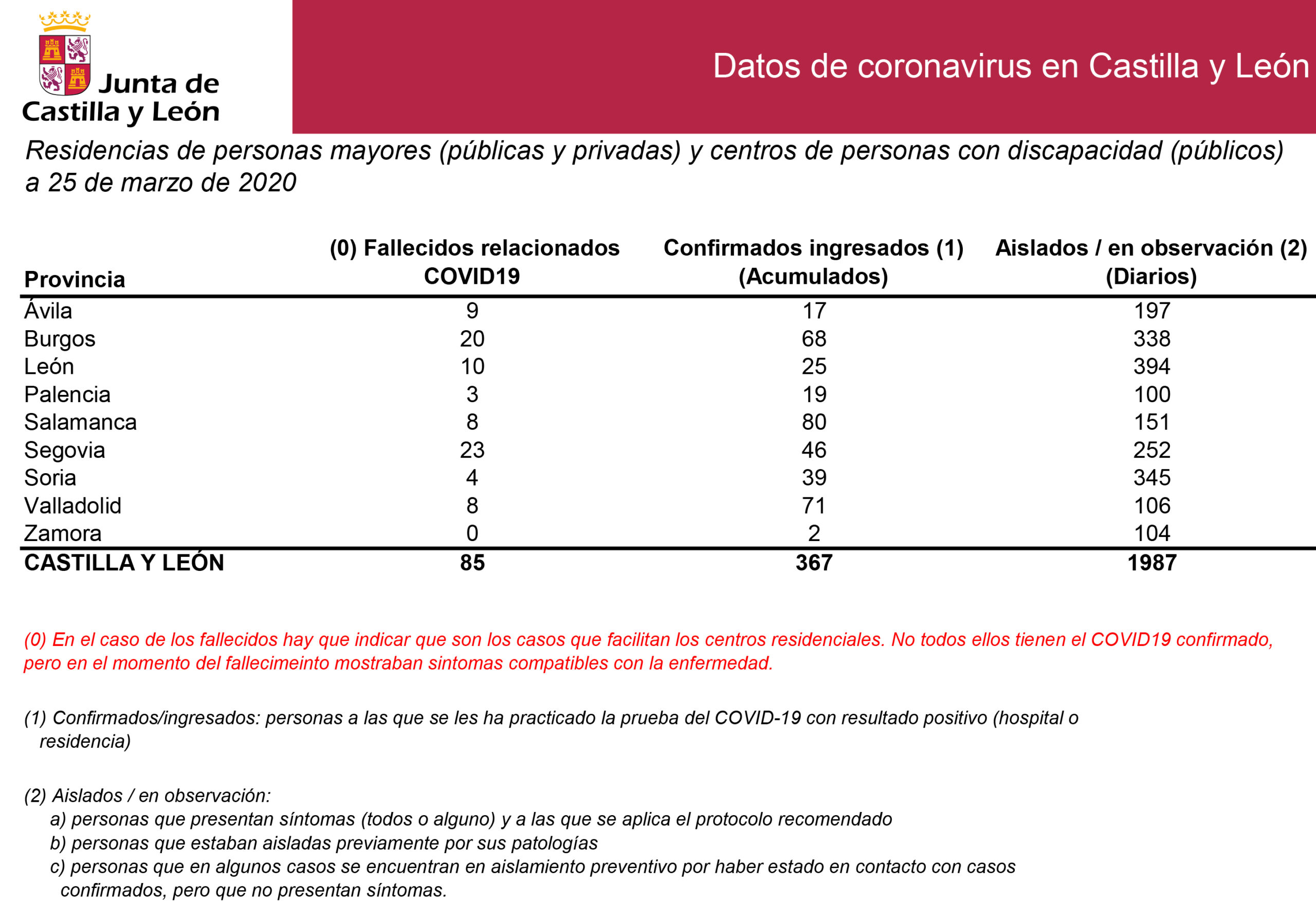 El Colegio de Médicos de Salamanca se pone a disposición de las residencias de mayores con un grupo de voluntarios