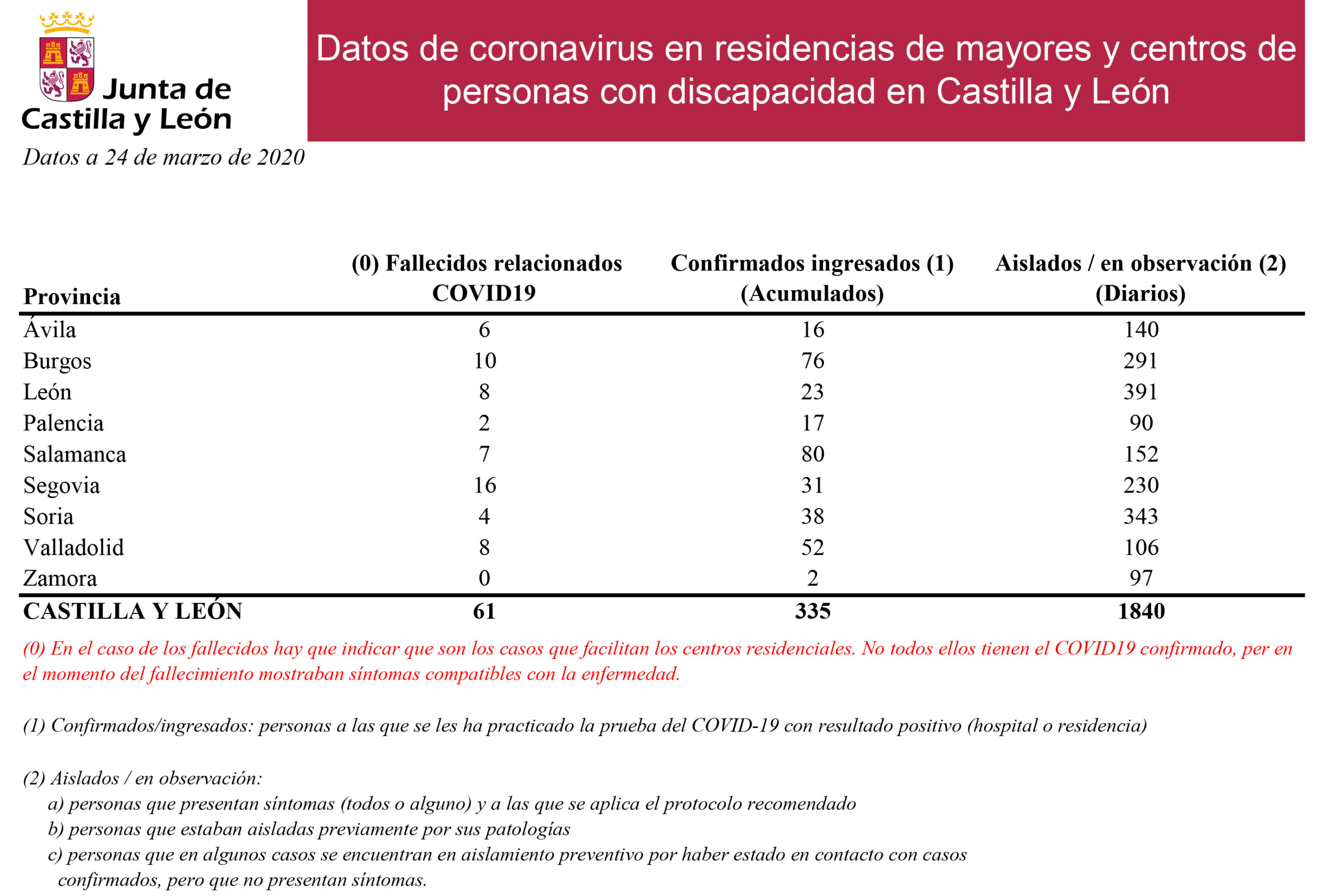 «No tenemos constancia de que en residencias de Castilla y León convivan cadáveres con personas mayores»
