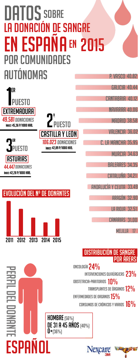 Las donaciones de sangre se recuperan durante 2015 en Espa&ntilde;a, con 522 nuevos donantes cada d&iacute;a