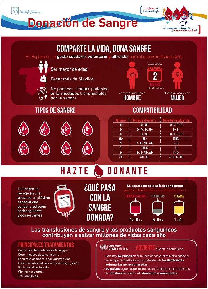 Espa&ntilde;a dona m&aacute;s sangre que la media europea, pero los profesionales piden constancia para asegurar las reservas