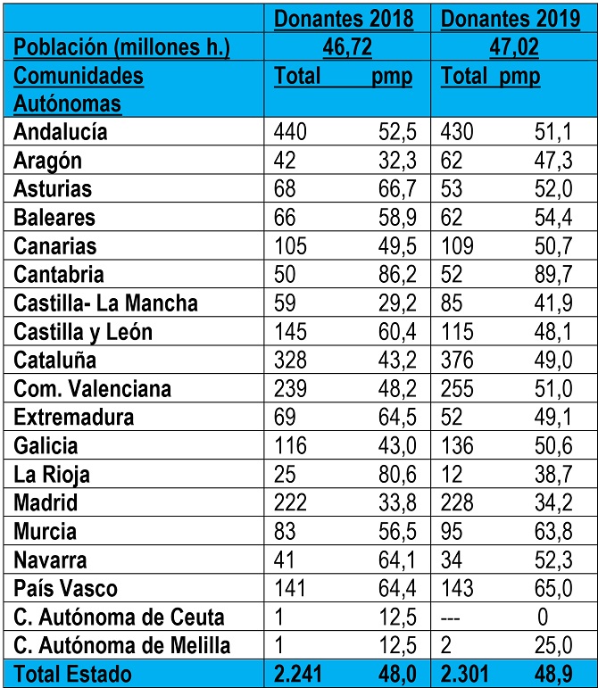 Espa&ntilde;a alcanza otro m&aacute;ximo hist&oacute;rico con 48,9 donantes p.m.p y 5.449 trasplantes