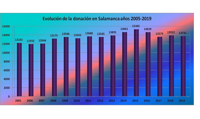 Las donaciones de sangre bajan en Salamanca, pero se incorporan 115 donantes de 18 a&ntilde;os