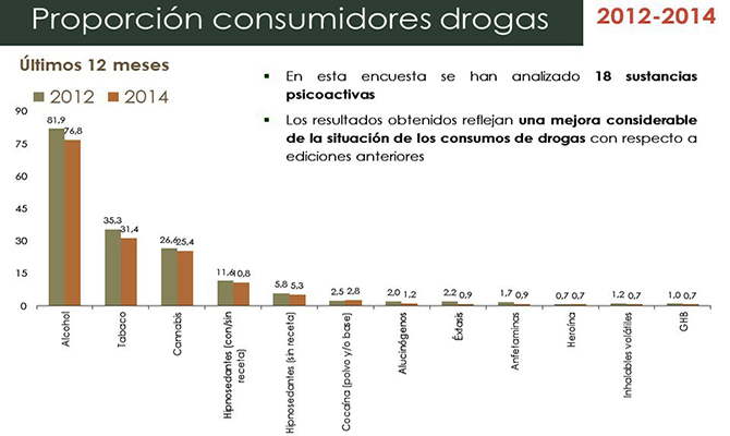 Disminuye el consumo de drogas en la poblaci&oacute;n de entre 14 y 18 a&ntilde;os