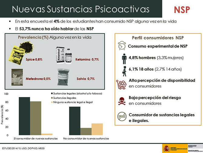 Disminuye el consumo de drogas en la poblaci&oacute;n de entre 14 y 18 a&ntilde;os