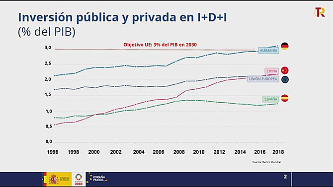Pedro Duque presenta reformas e inversiones por valor de 3.380 millones de euros para impulsar la ciencia en España