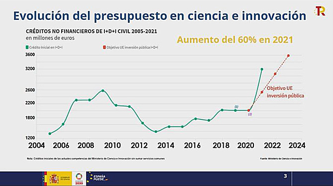 Pedro Duque presenta reformas e inversiones por valor de 3.380 millones de euros para impulsar la ciencia en Espa&ntilde;a