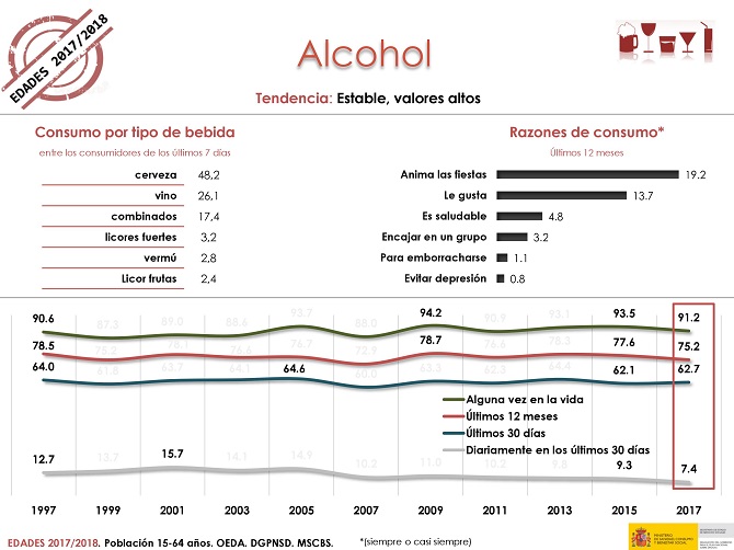 Se estabilizan los consumos de todas las drogas excepto del tabaco y del cannabis