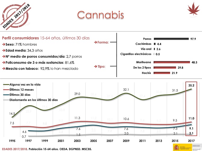 Se estabilizan los consumos de todas las drogas excepto del tabaco y del cannabis