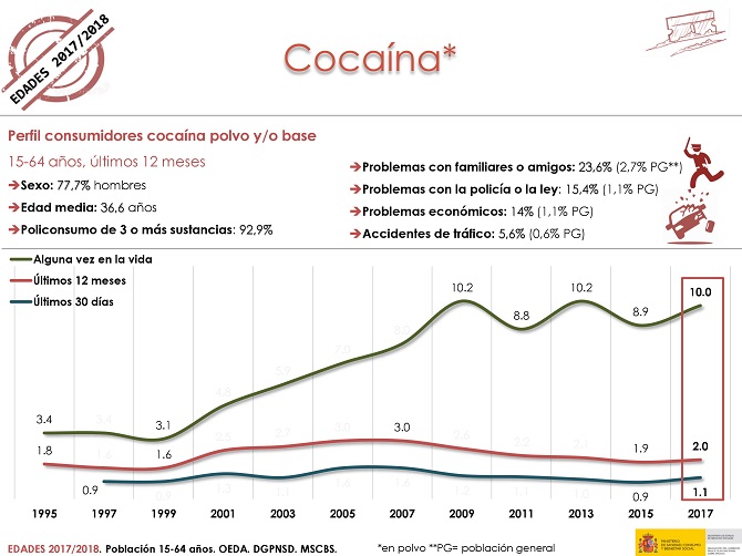 Se estabilizan los consumos de todas las drogas excepto del tabaco y del cannabis