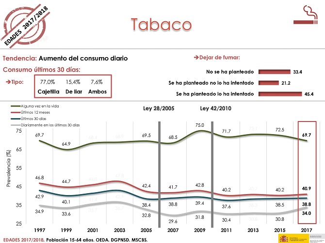 Se estabilizan los consumos de todas las drogas excepto del tabaco y del cannabis