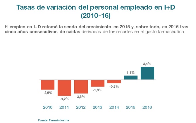 La inversi&oacute;n en I+D farmac&eacute;utica creci&oacute; un 8%, el mayor aumento desde 2008 con un m&aacute;ximo hist&oacute;rico de 1.085 millones