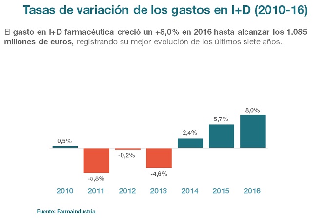 La inversión en I+D farmacéutica creció un 8%, el mayor aumento desde 2008 con un máximo histórico de 1.085 millones