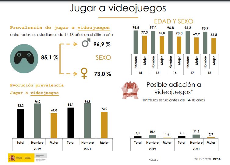 Las drogas más consumidas por los adolescentes siguen siendo el alcohol y el tabaco, pero 2021 también registró un aumento del uso compulsivo de internet