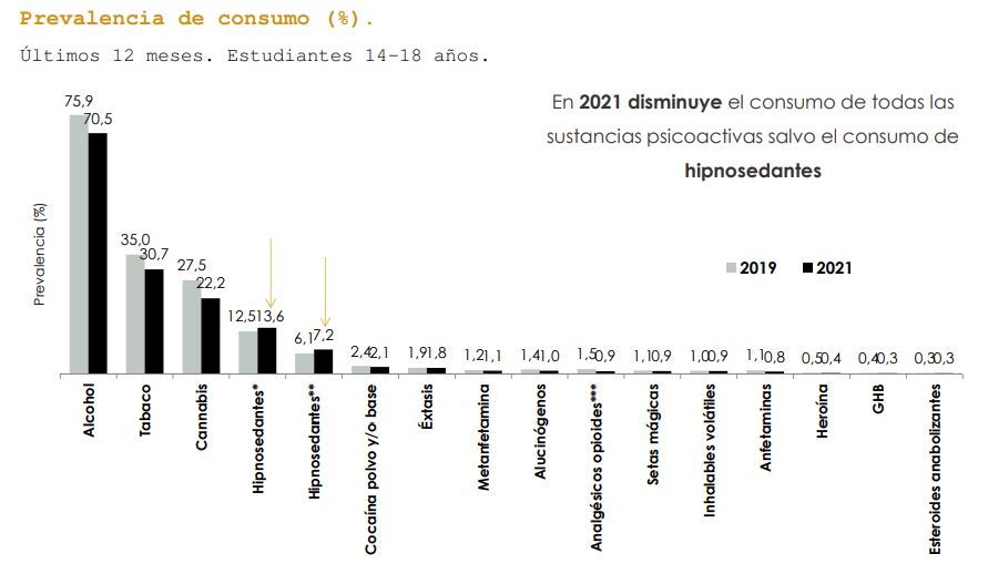 Las drogas más consumidas por los adolescentes siguen siendo el alcohol y el tabaco, pero 2021 también registró un aumento del uso compulsivo de internet