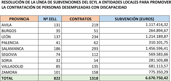 Castilla y L&eacute;on concede casi 6,7 millones de euros a 822 municipios para promover la contrataci&oacute;n de 1.318 personas con discapacidad
