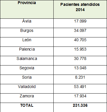Sacyl atendi&oacute; el a&ntilde;o pasado 228.744 llamadas de emergencia sanitaria