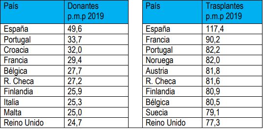 España revalida su liderazgo mundial en donación de órganos y aporta el 20% de los donantes de la UE y el 6% del mundo