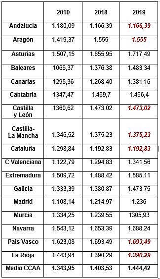 Las asociaciones en defensa de la Sanidad p&uacute;blica denuncian &laquo;excesivas&raquo; diferencias en los presupuestos sanitarios de las CCAA