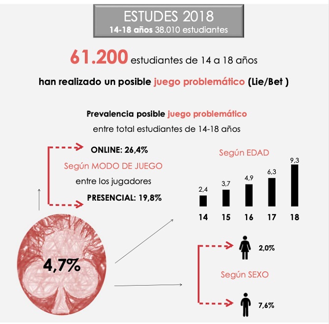 Más de medio millón de ludópatas en España, entre 15 y 64 años, están sin diagnosticar y no reciben tratamiento