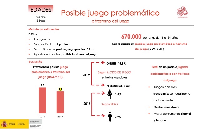Más de medio millón de ludópatas en España, entre 15 y 64 años, están sin diagnosticar y no reciben tratamiento
