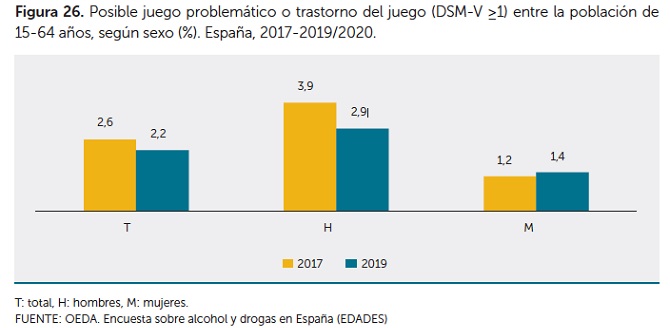 Más de medio millón de ludópatas en España, entre 15 y 64 años, están sin diagnosticar y no reciben tratamiento