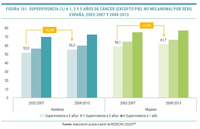 Cada euro invertido en medicamentos ahorra entre 2 y 7 en otros gastos sanitarios y suma ahorros indirectos en productividad y costes sociales