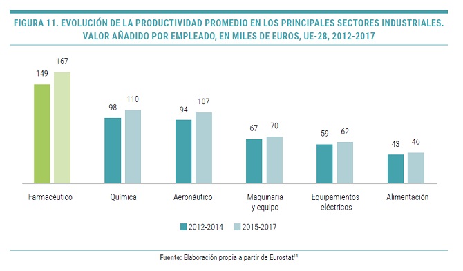 Cada euro invertido en medicamentos ahorra entre 2 y 7 en otros gastos sanitarios y suma ahorros indirectos en productividad y costes sociales