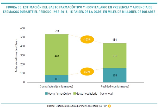 Cada euro invertido en medicamentos ahorra entre 2 y 7 en otros gastos sanitarios y suma ahorros indirectos en productividad y costes sociales