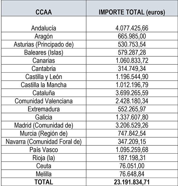 El Gobierno acuerda el reparto de 24 millones entre las CCAA para programas sanitarios y el desarrollo del Plan de Donaci&oacute;n de M&eacute;dula &Oacute;sea