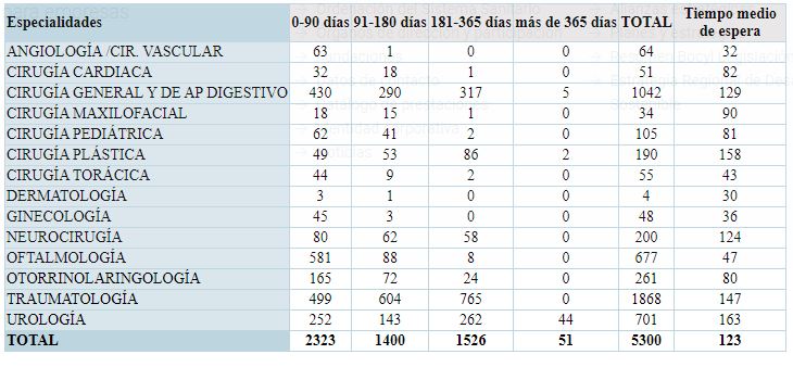 Una superviviente de cáncer lleva 9 meses esperando una operación en Traumatología y no le informan del lugar que ocupa en la lista de espera