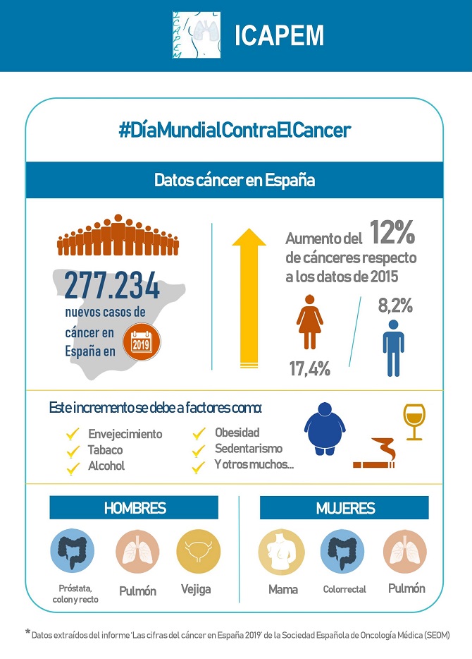 Los onc&oacute;logos piden m&aacute;s medidas contra el tabaco preocupados por el aumento del c&aacute;ncer de pulm&oacute;n en mujeres